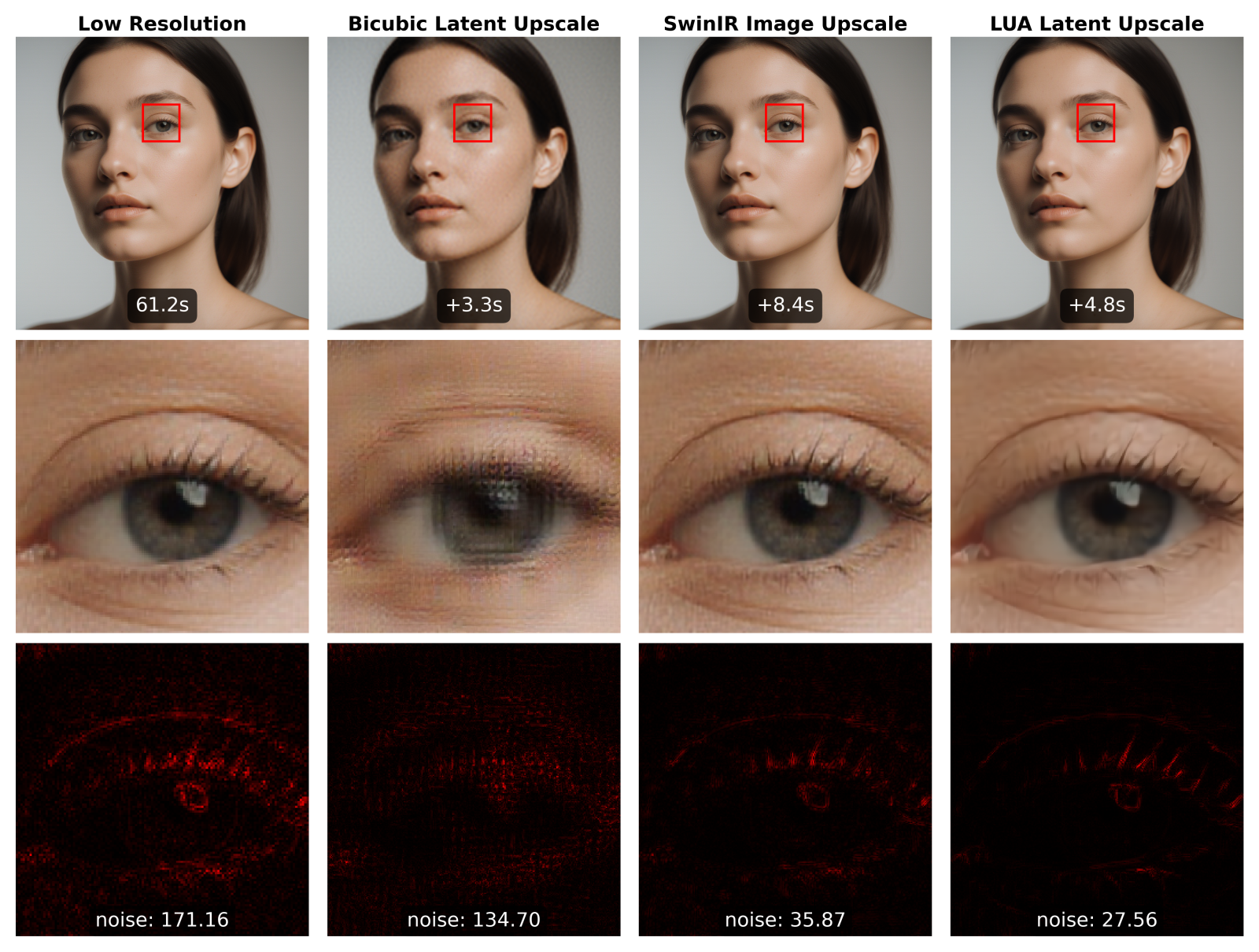 FLUX 1024² to 2048² comparison: base decode, bicubic latent upscaling, SwinIR pixel-space super-resolution, and LUA latent-space upscaling.