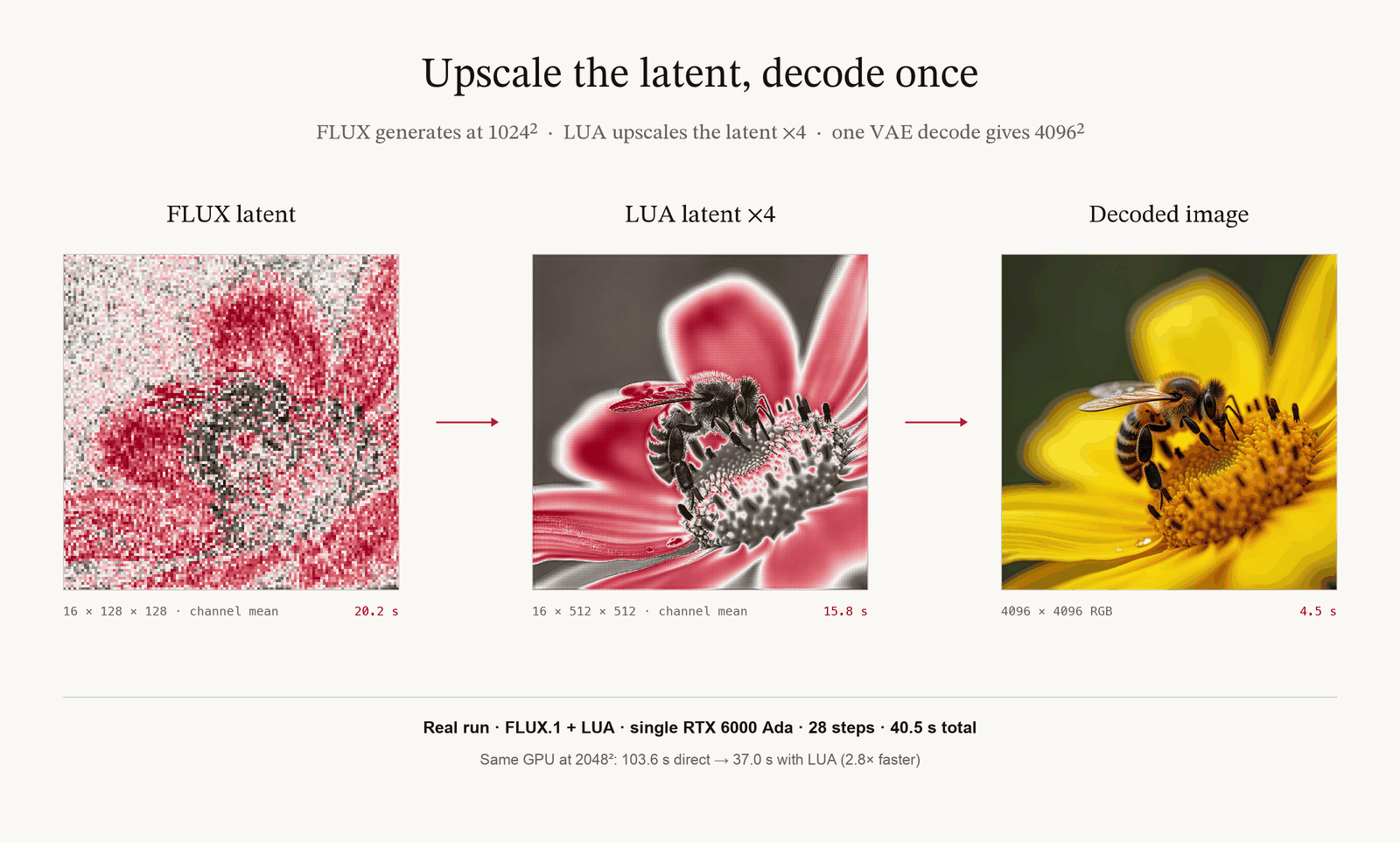 Animated LUA pipeline: FLUX generates a 16-channel 128×128 latent, LUA upscales it ×4 to 512×512, and one VAE decode produces a 4096×4096 image in 40.5 seconds. A measured 2K comparison shows 37.0 seconds with LUA versus 103.6 seconds for direct FLUX generation on the same RTX 6000 Ada GPU.