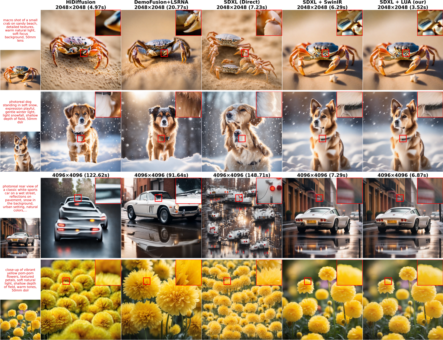 Qualitative comparison at 2048² and 4096² from identical 1024² SDXL bases, with 12× crops; SDXL+LUA produces clean textures at the lowest latency.