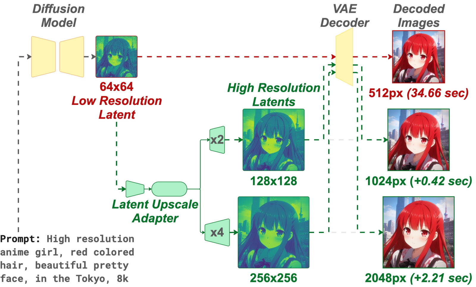 Static LUA overview: a diffusion model produces a 64×64 latent; LUA upscales it ×2 or ×4 before a single VAE decode produces the higher-resolution image.