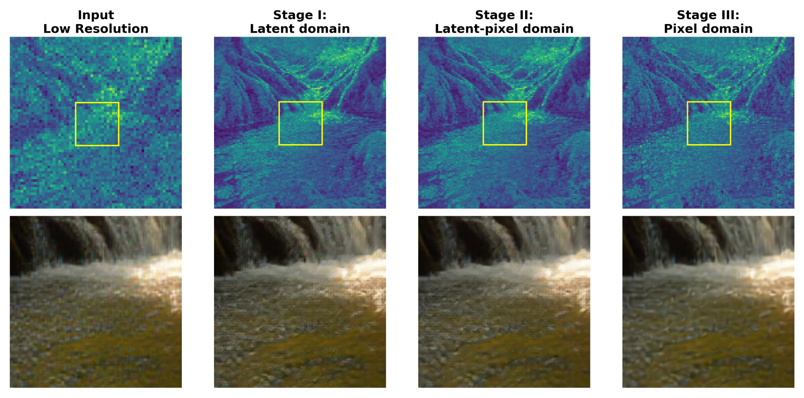 Three-stage training curriculum on FLUX: latent feature maps (top) and 8× decoded crops (bottom) after stages I, II, and III.